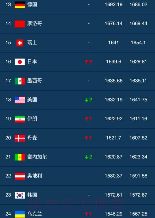 世界杯外围赛热门球队排行榜揭秘 世界杯外围赛热门球队排行榜揭秘